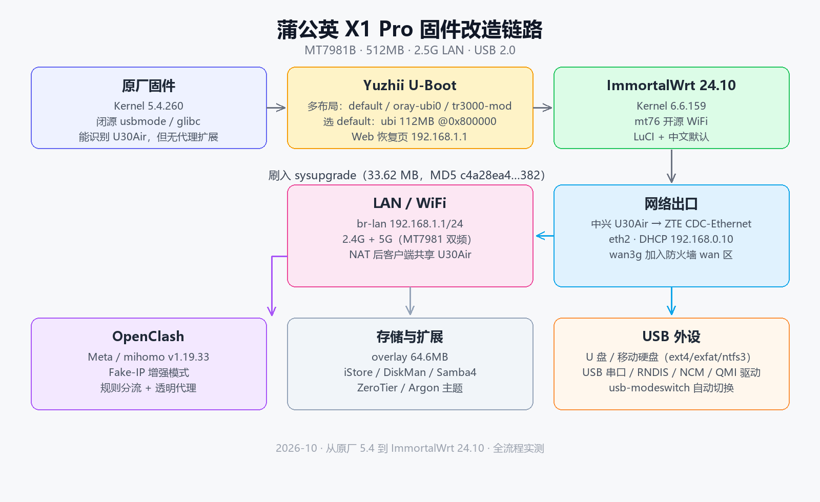 蒲公英 X1 Pro 固件改造链路