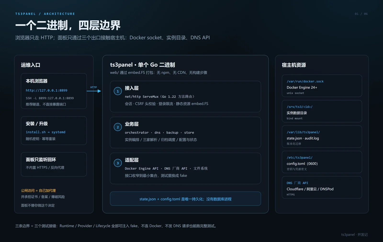 架构图