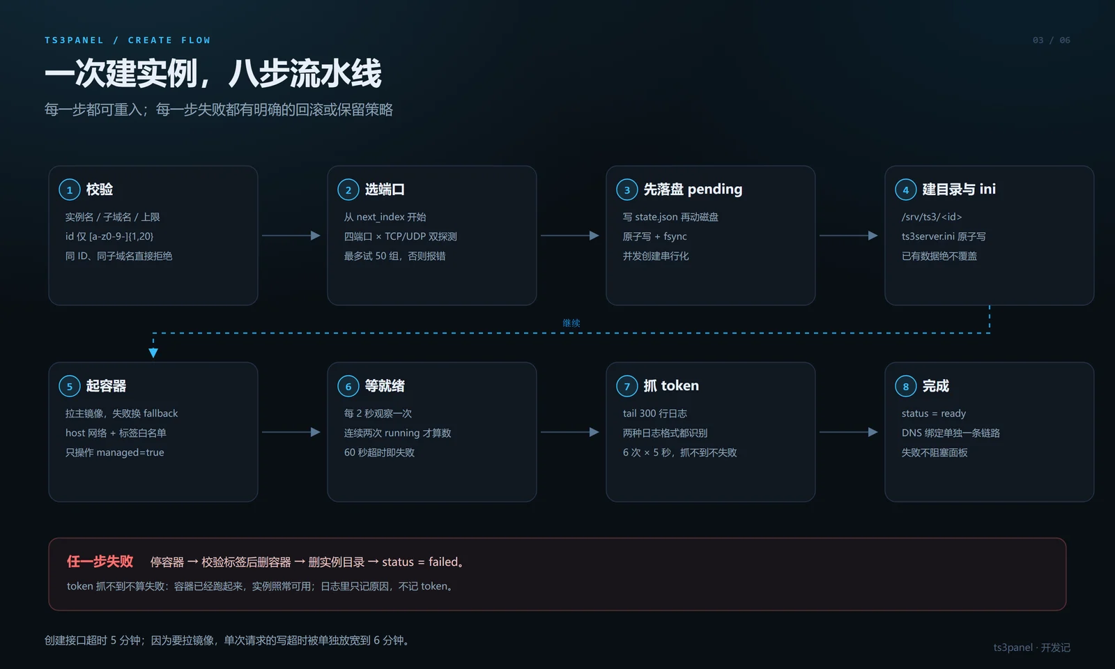 实例创建流程