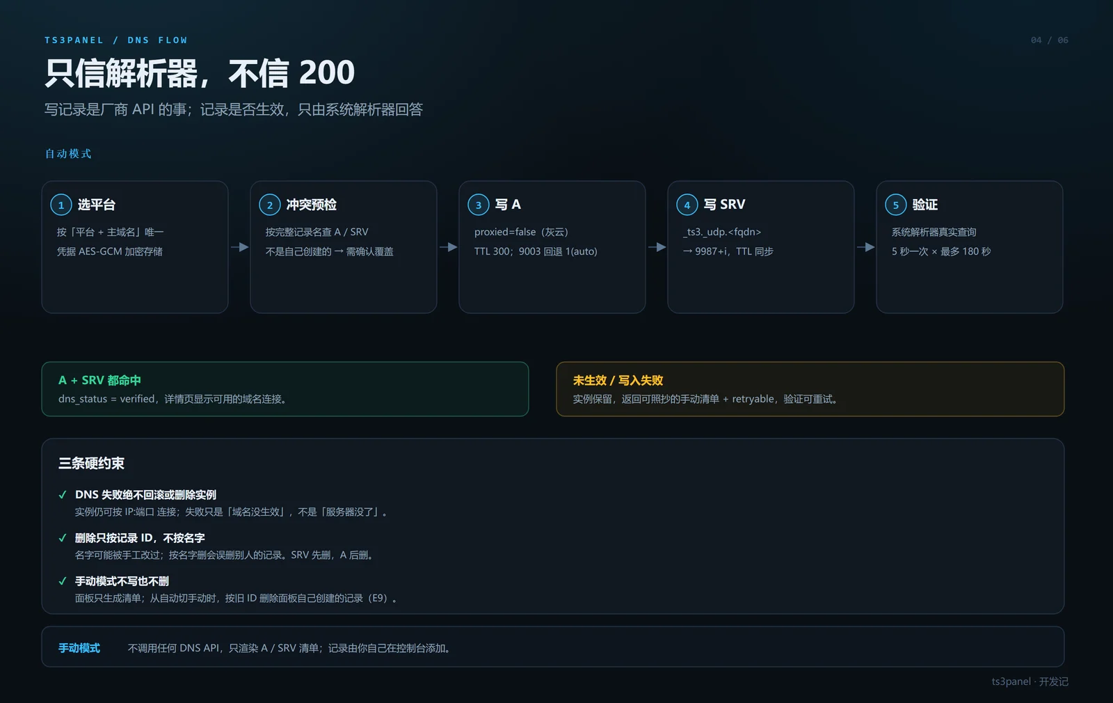 域名绑定与验证流程